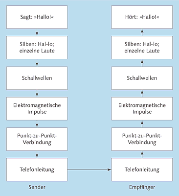 Abbildung